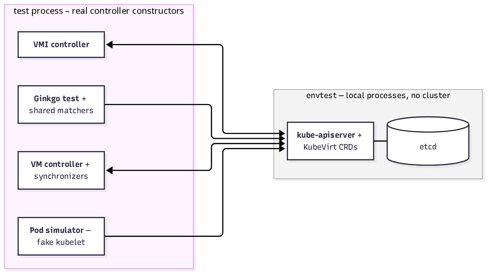 Real VM and VMI controllers reconcile against envtest; the pod simulator supplies pod status updates.