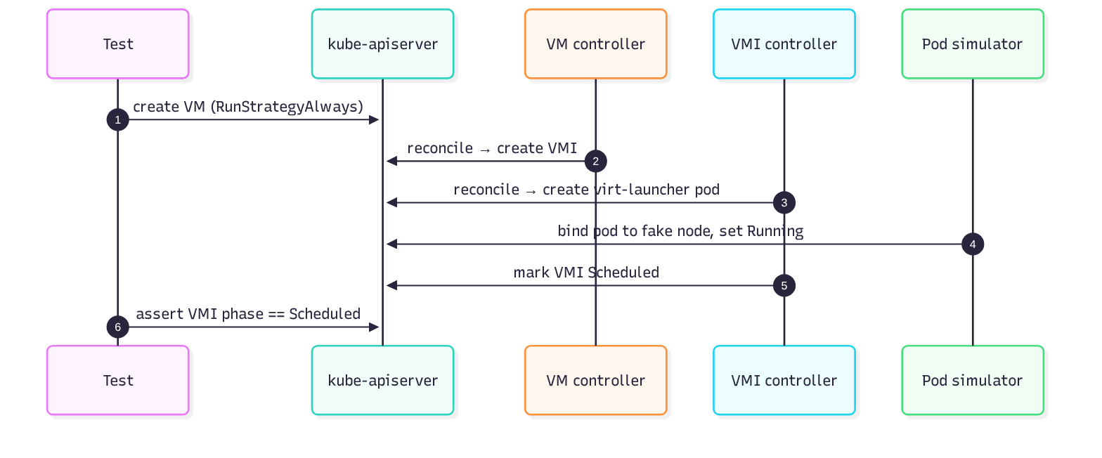 VM → VMI → Pod → Scheduled, with the pod simulator closing the loop.