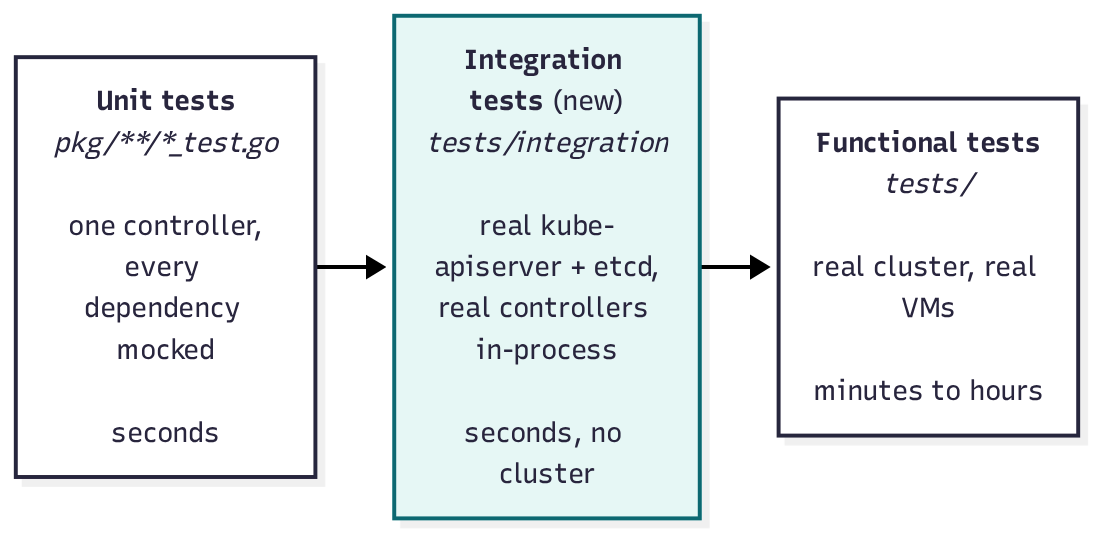 Each tier adds fidelity and cost. Integration tests exercise real controller interactions without cluster setup.